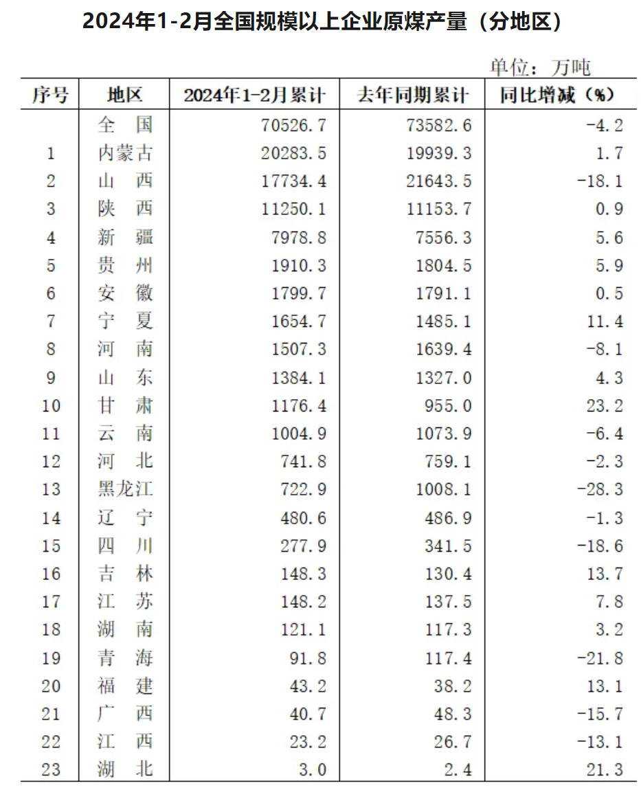 1-2月分省原煤产量.png